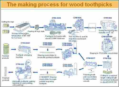 Wood toothpick making machines