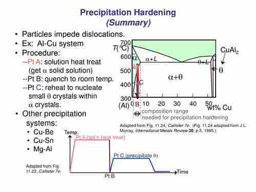Precipitation Hardening Solution