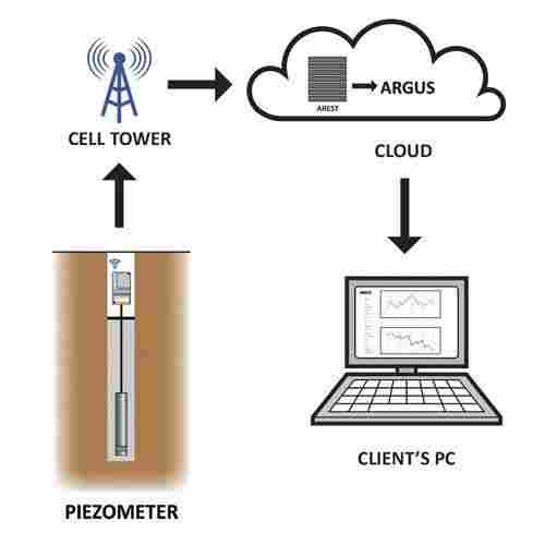 SS Body Digital Piezometer