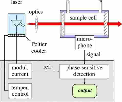 Photoacoustic Detector