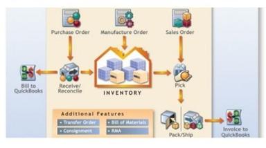 Online Warehouse Management Software