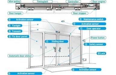 Sensor Operated Automatic Door Application: Commercial Buildings