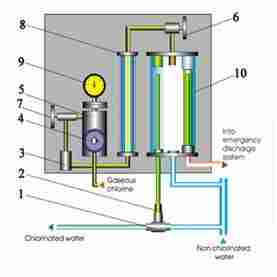 Gas Chlorination Systems