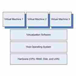 Server Virtualization