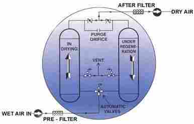 Heatless Air Dryer