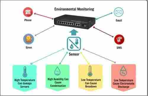 Environmental Monitoring Of Server Room And Datacenter