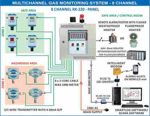 Multichannel Gas Monitoring System