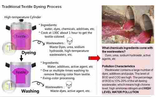 Textile Dyeing Process Chemical