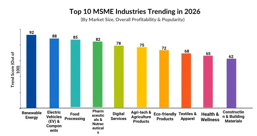 Top 10 MSME Industries Trending in 2026